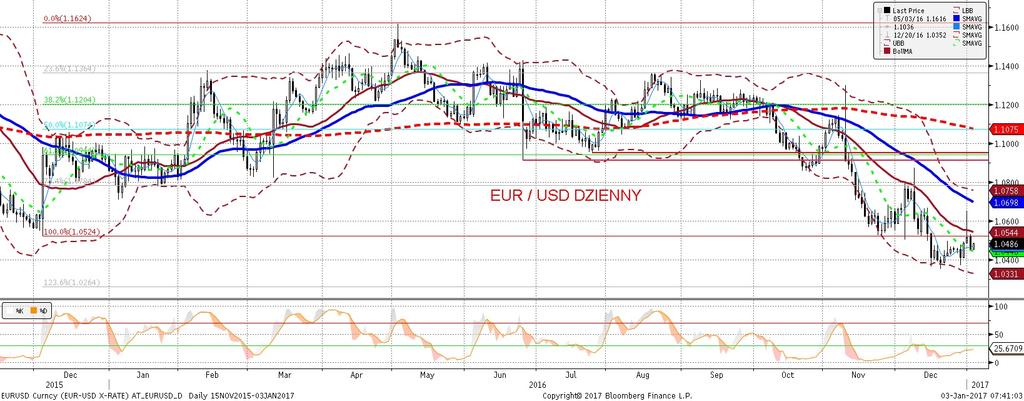 NIE KASOWAC EURUSD fundamentalnie EURUSD technicznie Pod nieobecnos c inwestorów z Londynu i NY, EURUSD poruszał sie w senny, aczkolwiek skokowy sposób (niska płynnos c ) w dół.