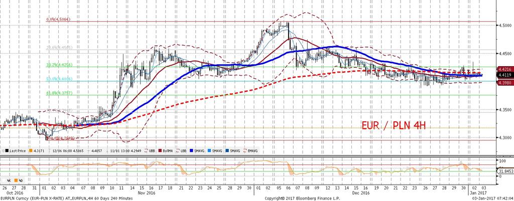 W szczególnos ci, EURPLN nie reagował ani na potez ne spadki EURUSD, ani na rozszerzenie dysparytetu długich stóp procentowych miedzy Polska, a rynkami bazowymi, ani na dalsze przesuniecia oczekiwan