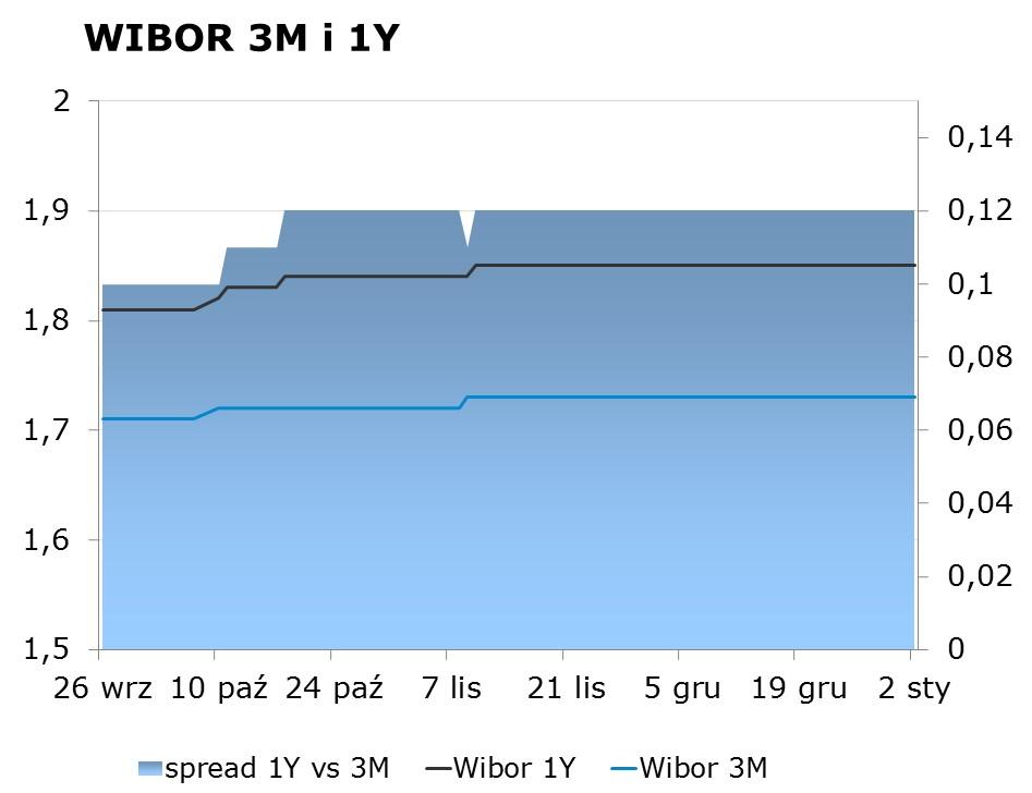 IRS BID ASK depo BID ASK Fixing NBP 1Y 1.81 1.86 ON 1.23 1.53 EUR/PLN 4.4157 2Y 2.00 2.05 1M 1.40 1.80 USD/PLN 4.2106 3Y 2.05 2.10 3M 1.50 1.90 CHF/PLN 4.1209 4Y 2.12 2.16 5Y 2.39 2.