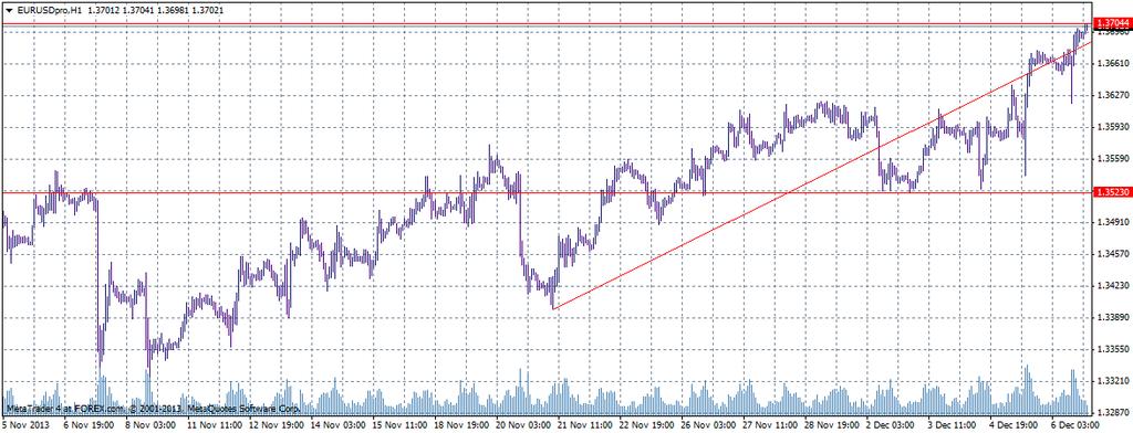 EUR/USD W ubiegłym tygodniu na parze eurodolara można było zaobserwować wzrosty, lecz nastroje inwestorów były bardzo zmienne. Kurs wahał się w przedziale 1,35230-1,37440.