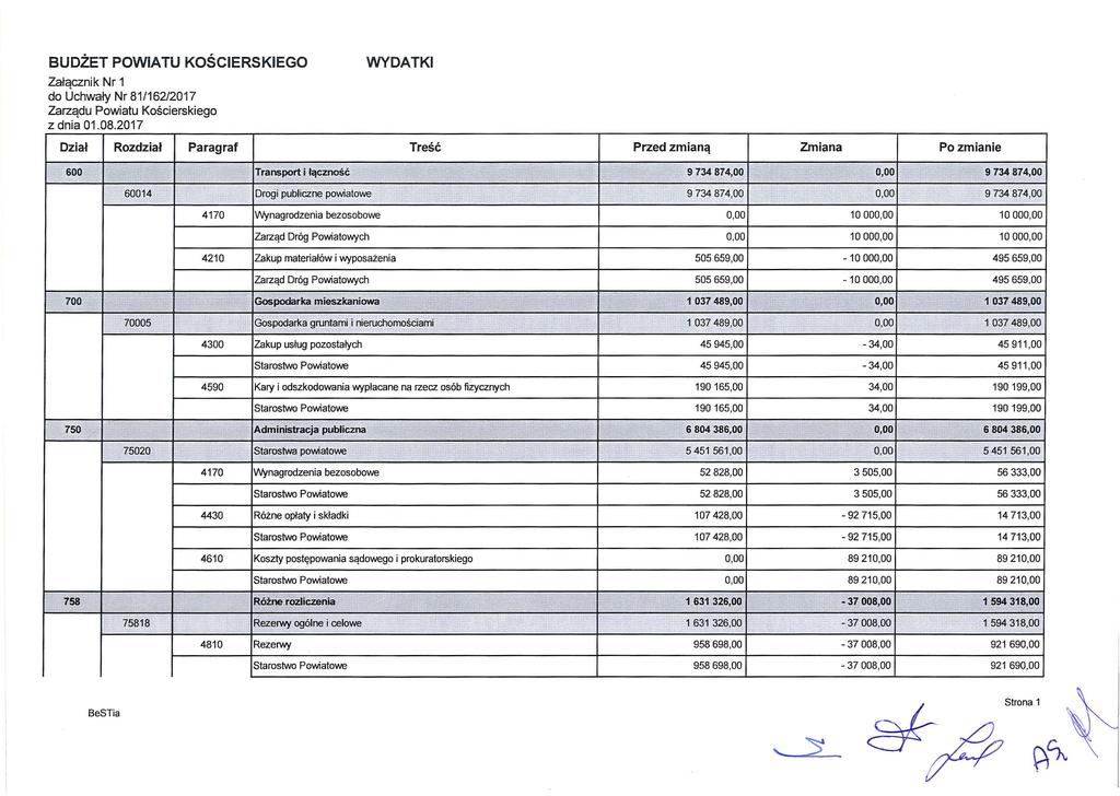 ~ - BUDŻET POWIATU KOŚCIERSKIEGO Załącznik Nr 1 do Uchwały Nr 81/162/2017 Zarządu Powiatu Kościerskiego z dnia 01.08.