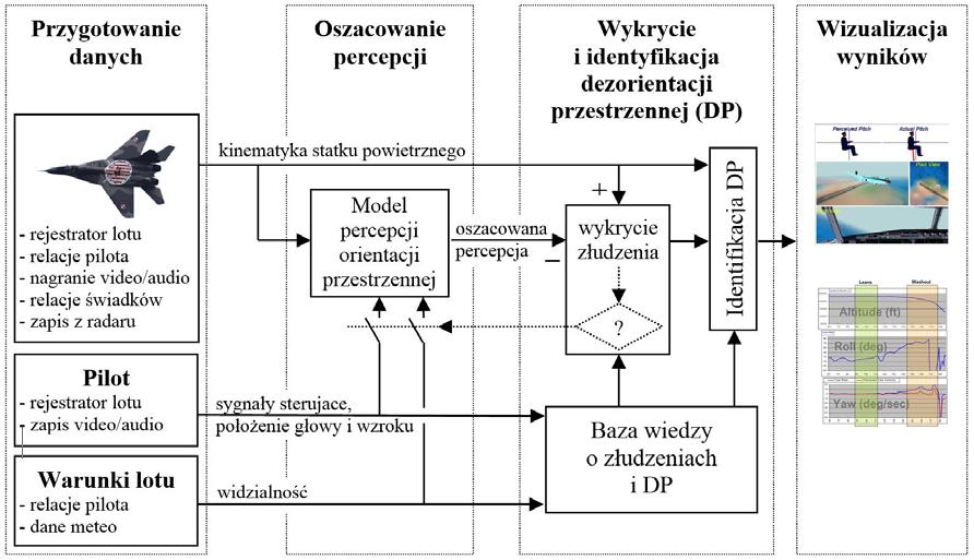 eksperckie, wykorzystujące logikę rozmytą. Takie podejście zapewni powtarzalność identyfikacji DP; Wizualizacja wyników.