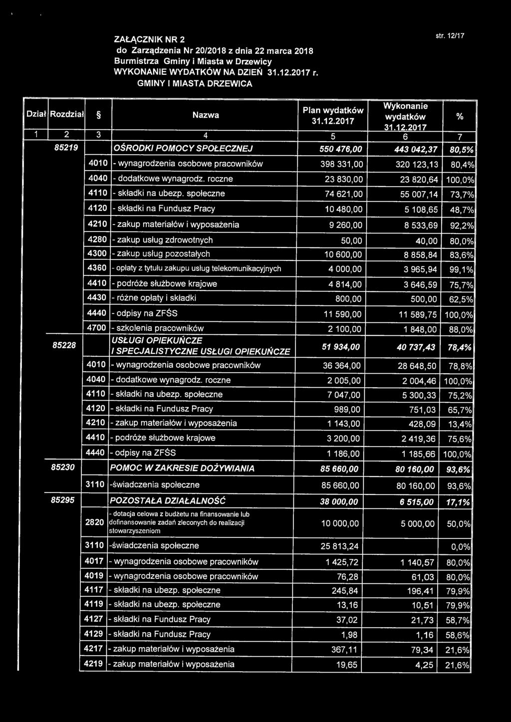społeczne 74 621,00 - składki na Fundusz Pracy 10 480,00 - zakup materiałów i wyposażenia 9 260,00 -zakup usług zdrowotnych 50,00 - zakup usług pozostałych 10 600,00 - opłaty z tytułu zakupu usług