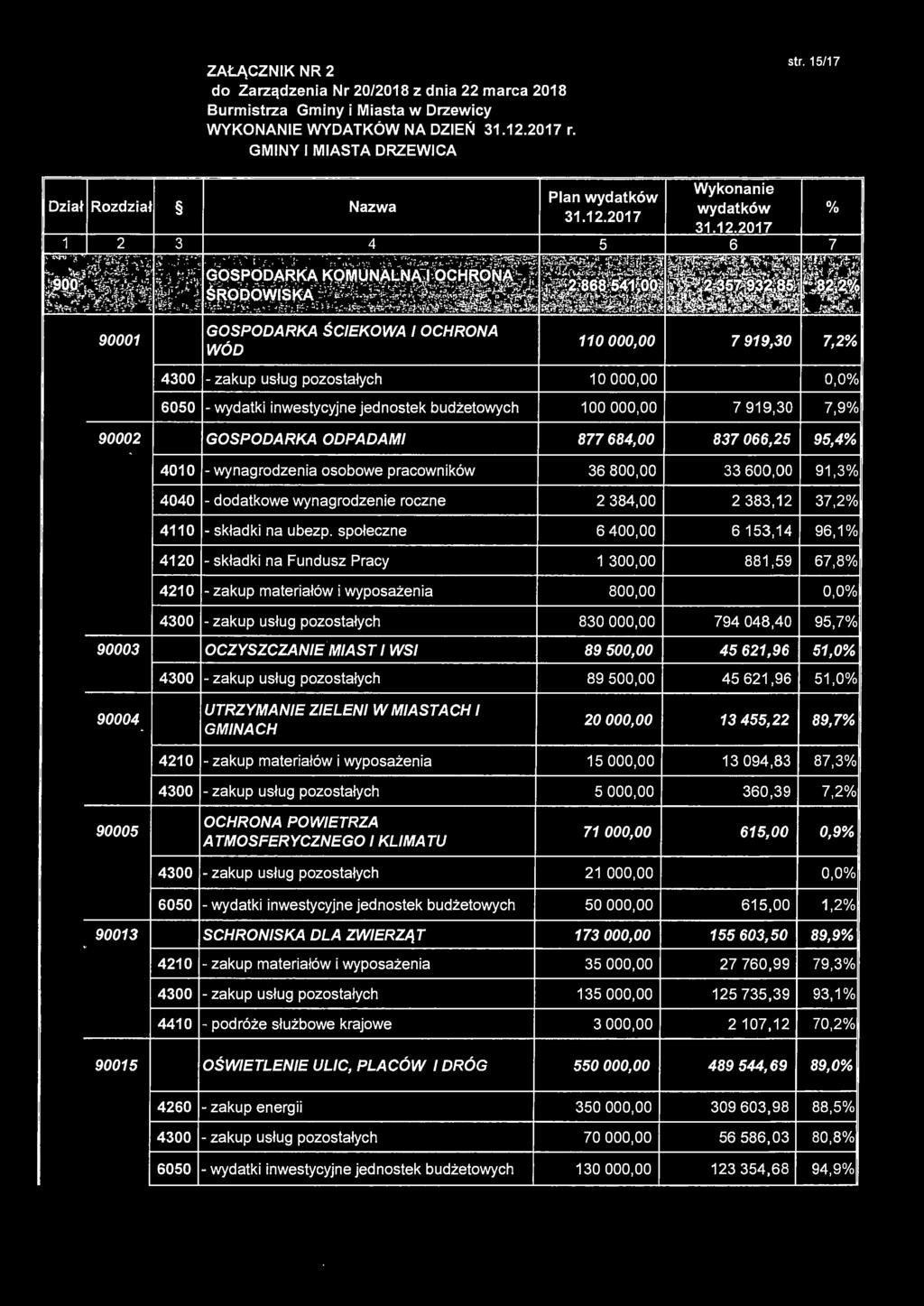 830 000,00 794 048,40 95,7% 90003 OCZYSZCZANIE MIAST l WSI '. ~.t ~ :.