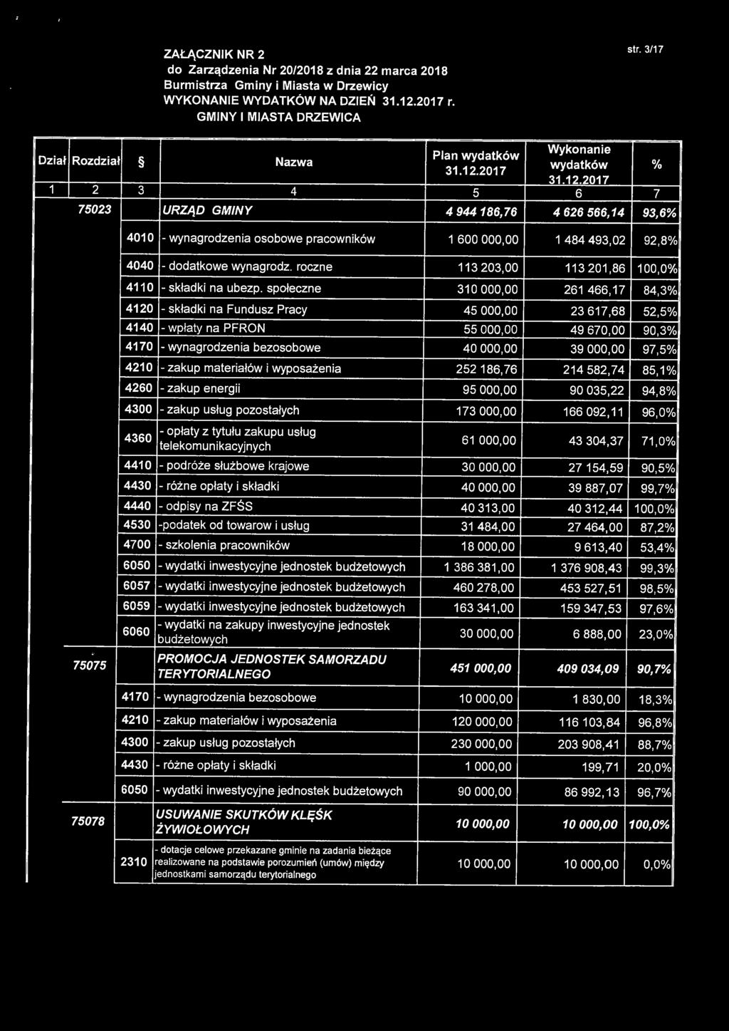 usług pozostałych 173 000,00 4 626 566,14 93,6% 1 484 493,02 92,8% 113201,86 10 261 466,17 84,3% 23 617,68 52,5% 49 670,00 90,3% 39 000,00 97,5% 2182,74 85,1% 90 035,22 94,8% 166 092,11 96,0% 4360 -