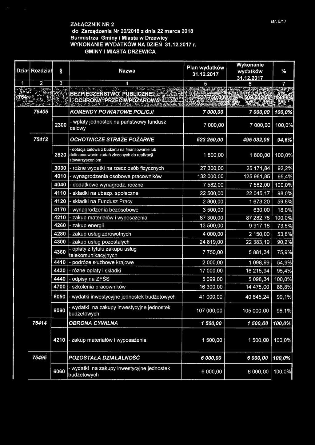 społeczne -składki na Fundusz Pracy 4170 -wynagrodzenia bezosobowe 421 O - zakup materiałów i wyposażenia 4260 - zakup energii 4280 -zakup usług zdrowotnych - zakup usług pozostałych - opłaty z