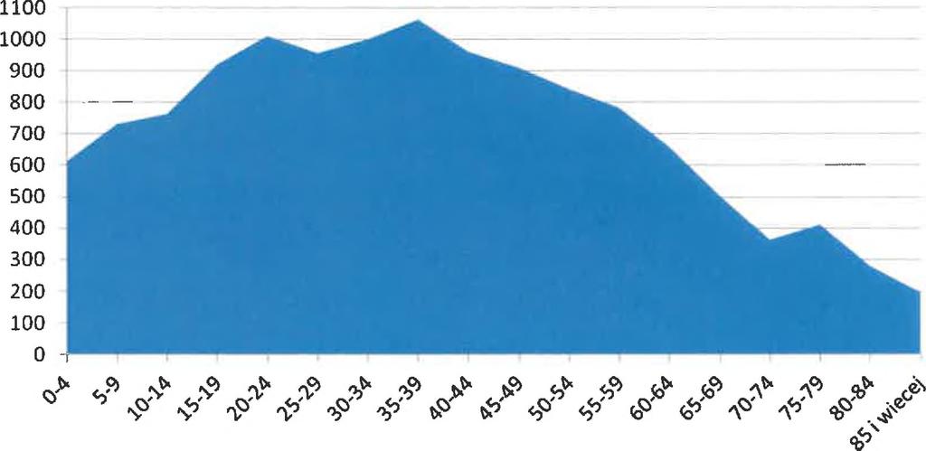 ) na rzecz wzrostu osób w wieku produkcyjnym (63, 5% w 2013 r.) oraz poprodukcyjnym (16,2% w 2013 r.). [3] 1 3 0 0 0 1 2 8 0 0 1 2 6 0 0 1 2 4 0 0 12200 12000 1 1 8 0 0 1 1 6 0 0 1 1 4 0 0 11200