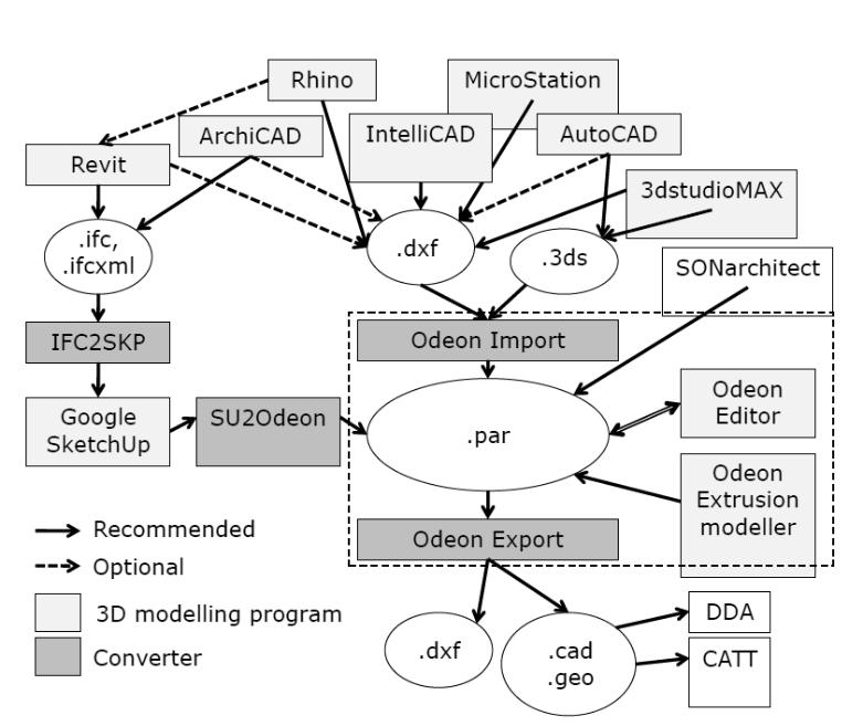 Budowa modelu geometrycznego odbywać się może za pomocą narzędzi z grupy programów modelowani CAD i 3D. Powiązanie programu Odeon z aplikacjami graficznymi przedstawia rys. 1.