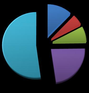 W momencie przeprowadzania badania 898 respondentów (98%) mieszkało w Polsce, 18 osób za granicą (2%).