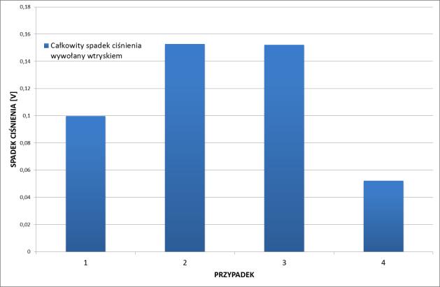 CZAS [µs] W czasie 740 µs, napięcie zarejestrowane przez czujnik ciśnienia wzrosło o 0,00795 V.