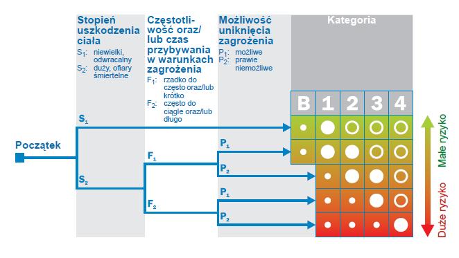 1. Cel ćwiczenia Celem ćwiczenia jest zapoznanie się z elementami bezpieczeństwa stosowanymi w przemyśle oraz zasadami ich stosowania jak również z metodami dedykowanych programowania sterowników