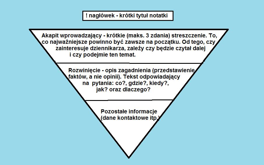 Typowy układ informacji prasowej zawiera: Wysyłanie notatek prasowych, tylko o tym, że np.