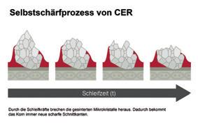 Proces samoostrzenia CER Czas szlifowania (t) Wskutek obecności sił szlifowania dochodzi do wyłamywania spiekanych mikrokryształów. Dzięki temu ziarno uzyskuje nowe, ostre krawędzie tnące.