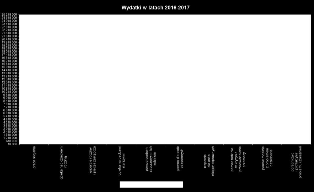 Zmiany wielkości udzielonej pomocy w podziale na poszczególne zadania przedstawiono na powyższym wykresie. W większości zadań zmiany są minimalne.