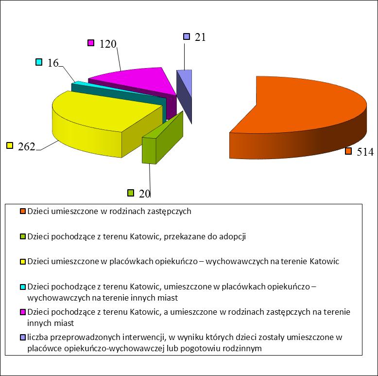 4.3.2 Dzieci poza rodziną naturalną Ogólna liczba dzieci umieszczonych poza rodziną naturalną Formy prorodzinne Dzieci przebywające w rodzinach zastępczych 514 Dzieci pochodzące z terenu Katowic,