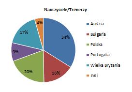 Wykres 2: Kraje Źródło: Raporty z warsztatów i