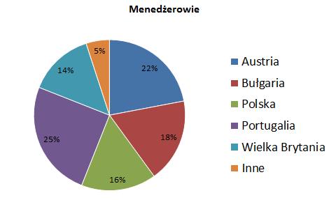 menedżerów (N=100) Wykres 3: Płeć uczestników