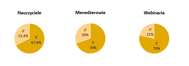 (N=136) i menedżerów (N=76); kwestionariusz