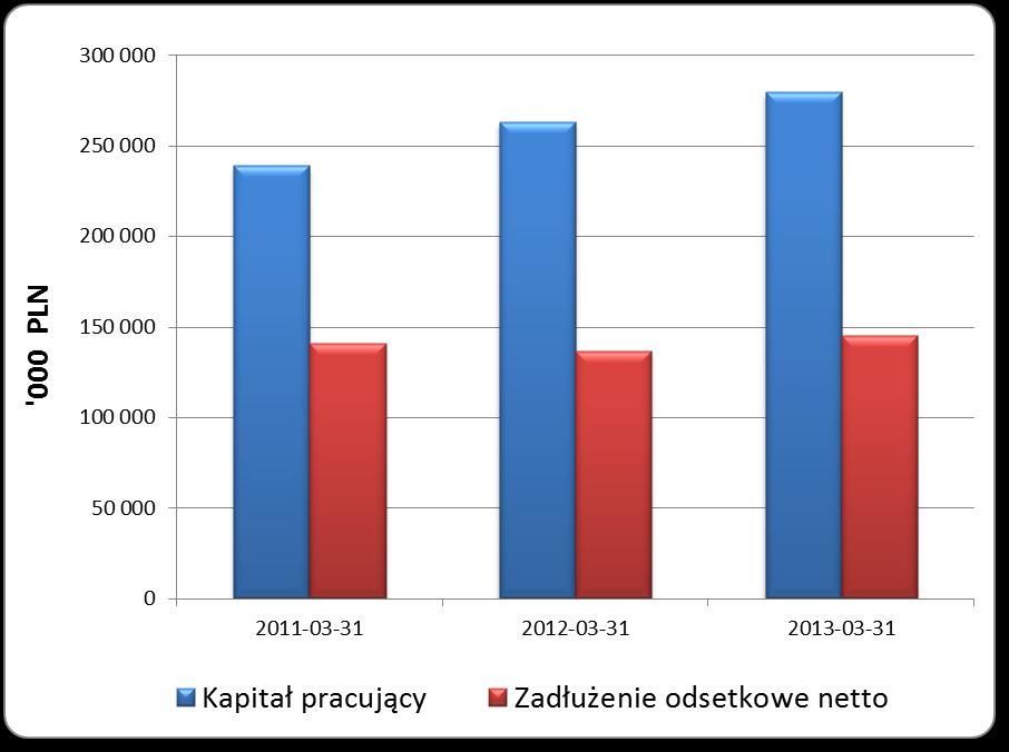 konwersji gotówki pozwoliła na stopniowe wyhamowywanie wzrostu kapitału pracującego wzrost 6,3% r/r (przy wzroście obrotów o ponad 58%) Planuje się