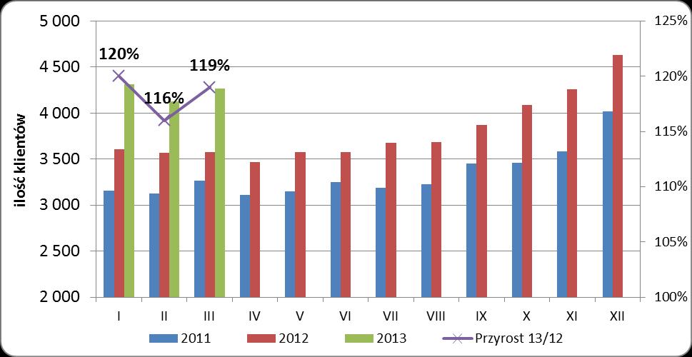 AKTYWNOŚĆ RYNKOWA AB W Q1/2013 Nieprzerwanie zwiększamy obecność i udziały rynkowe: Dynamiczny wzrost obsługiwanych klientów, w Q1 wzrost + 18,5% r/r