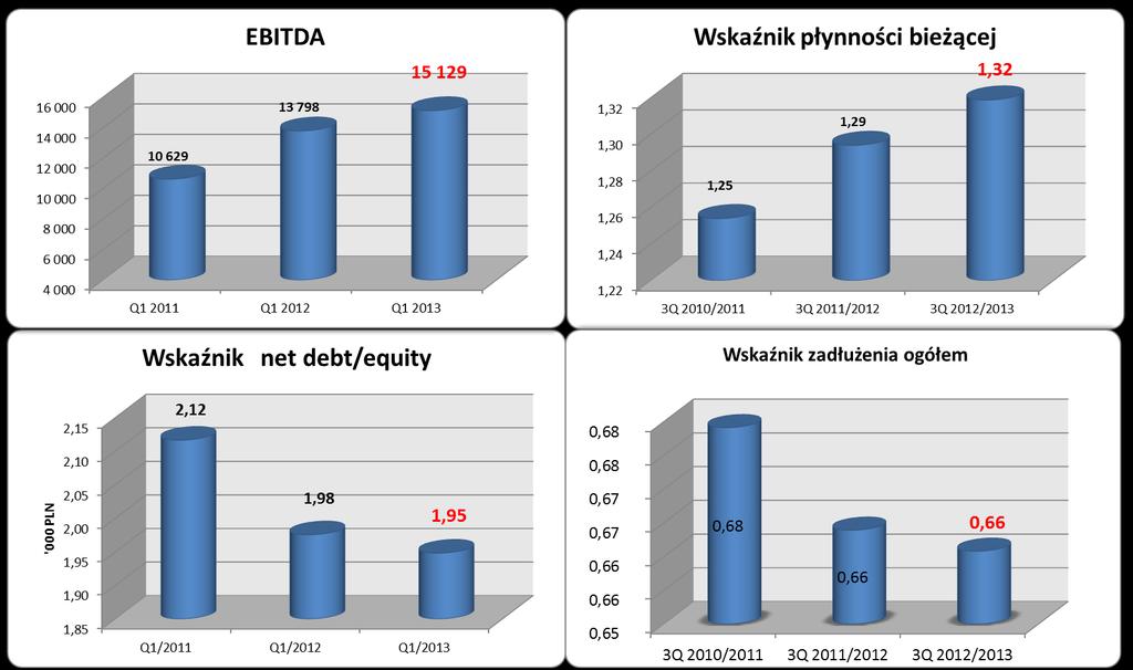 WYNIKI SKONSOLIDOWANE