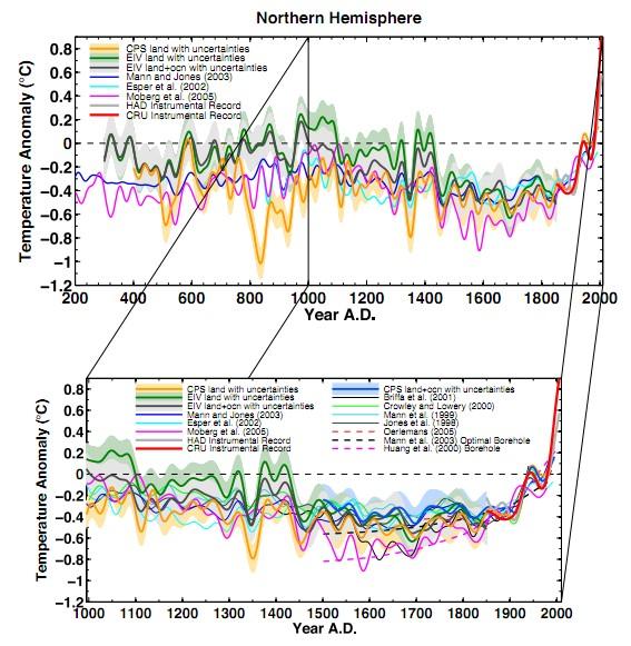 1800 lat klimatu półkuli północnej Najlepsza jak dotąd rekonstrukcja klimatu półkuli północnej w ciągu ostatnich 1800 lat wykonana dwoma metodami (zielona i pomarańczowa) oraz