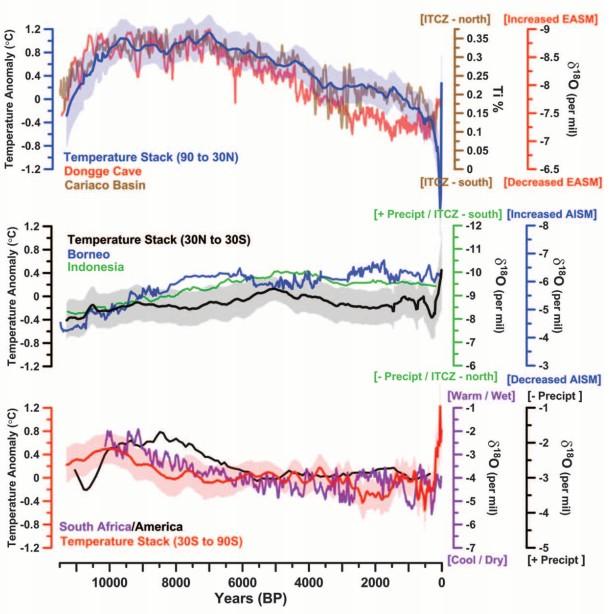 Temperatury 11,300 lat z rdzeni oceanicznych Rekonstrukcja temperatur ostatnich 11,300 lat z 73 proxy z całej kuli
