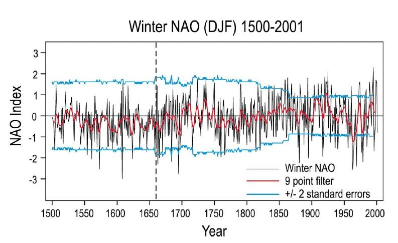 Niskie wartości NOA w Małej Epoce Lodowej Zrekonstruowane z zapisów historycznych wartości NAO świadczą, że był on zazwyczaj ujemny w Małej Epoce Lodowej.