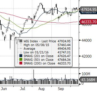 EUROSTOXX 50 (EU) ISE 100 (TURCJA) MERVAL (ARGENTYNA) NASDAQ COMPOSITE (USA) PX (CZECHY) MIEDŹ (USD za tonę) ZŁOTO (USD za uncję) Waluta FTSE 100 (GB) MSCI EM RTS (ROSJA) S&P 500 Źródło: Bloomberg