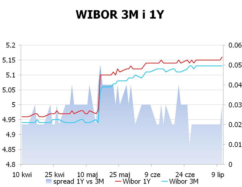 IRS BID ASK depo BID ASK Fixing NBP 1Y 4.98 5.01 ON 4.3 4.8 EUR/PLN 4.1801 2Y 4.7175 4.75 1M 4.5 4.9 USD/PLN 3.4007 3Y 4.6 4.64 3M 4.9 5.1 CHF/PLN 3.4807 4Y 4.57 4.