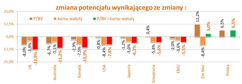 Wszystkie rynki - podsumowanie Wzrosty walut i większości indeksów a także zmiany BV dla indeksów spowodowały, że najbardziej zmniejszył się potencjał rynku UK bo aż o blisko 13 procent.