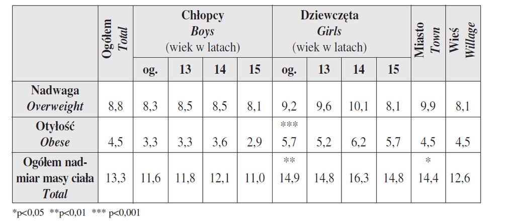 Oblacińskia i in. stwierdzili nadmiar masy ciała wśród młodzieży w wieku 13-15 lat u 13,3% badanych- częściej u dziewcząt (14,9%) niż u chłopców (11,6%) (p<0,01).