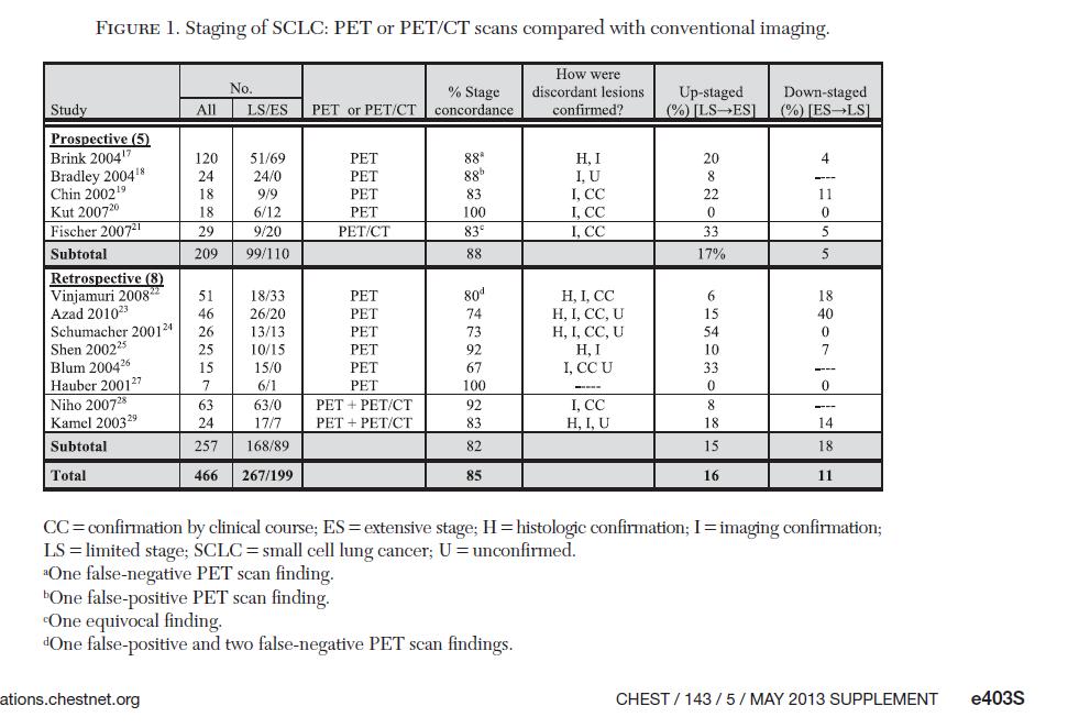 Migracja stopni zaawansowania z PET-TK PET-TK prowadzi do zmiany kwalifikacji z LD do ED u 8% pacjentów (Niho, Lung Cancer 2007); 9%