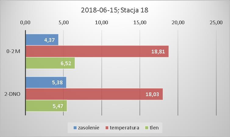 Rysunek 63. Średnie wartości zasolenia [PSU], temperatury 17_1 w dniu 30 maja 2018 r. Rysunek 64. Średnie wartości zasolenia [PSU], temperatury 17_2 w dniu 5 czerwca 2018 r. Rysunek 65.