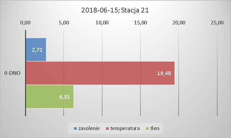 Rysunek 75. Średnie wartości zasolenia [PSU], temperatury 21_1 w dniu 30 maja 2018 r. Rysunek 76. Średnie wartości zasolenia [PSU], temperatury 21_2 w dniu 5 czerwca 2018 r. Rysunek 77.