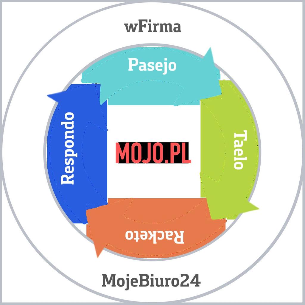 W którą stronę zmierzamy? Wizja rozwoju to ekosystem webaplikacji - MOJO.PL łączący: - wfirma.