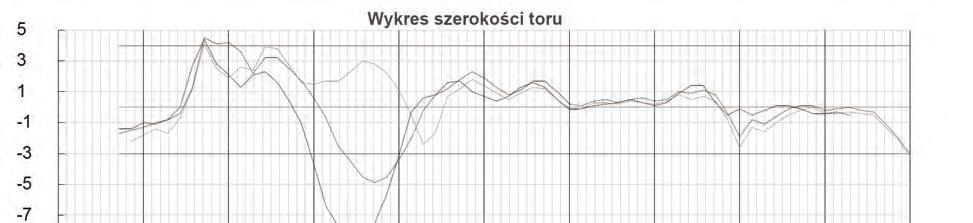 częstszym próbkowaniem. Z wykresów wykonanych na podstawie takich pomiarów można wyciągać dużo więcej wniosków niż w przypadku pomiarów wykonanych przy pomocy tradycyjnych toromierzy ręcznych.