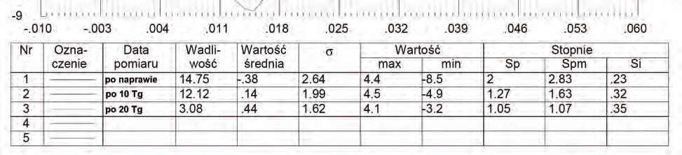 Widoczne jest wyraźne zwężenie toru na początku eksploatacji (o wartości ponad 8 mm), które może wpłynąć na nadmierne zużycie boczne iglic.
