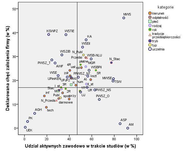 niepubliczne o profilu biznesowym, posiadające bardzo wysoki odsetek studentów niestacjonarnych (powyżej 80%).