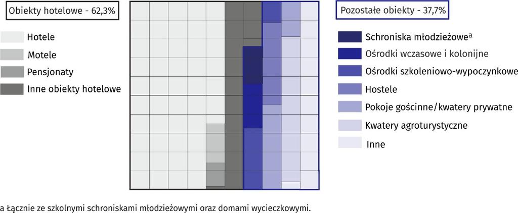 przyjęło 15,9% ogółu turystów oraz 22,7% turystów zagranicznych. W 2017 r.