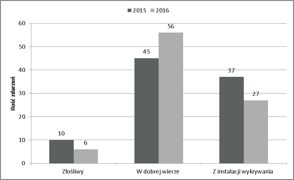 40 Marcin HIBNER lokalnych. Najwięcej działań prowadzono w kategorii inne obiekty, 200 interwencji w roku 2015 i 153 w 2016 r.. Kolejną grupą były obiekty mieszkalne 2015 r. 95, 2016 r. 70.