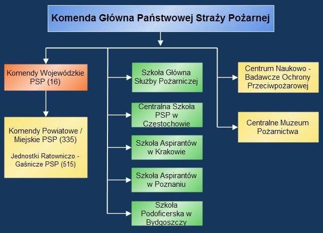 Rola krajowego systemu ratowniczo gaśniczego w zapewnieniu bezpieczeństwa wewnętrznego.