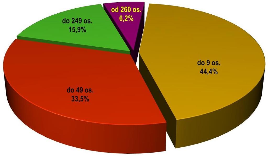 3.1. NADZÓR BIEŻĄCY NAD ZAKŁADAMI PRACY Oddział Higieny Pracy Powiatowej Stacji Sanitarno Epidemiologicznej w m. st. Warszawie w 2017 r.