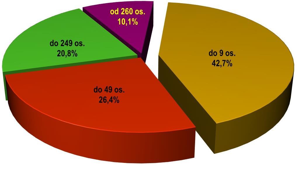 Strukturę tych zakładów przedstawia poniższy wykres: zakłady pracy zatrudniające do 9 pracowników stanowią 44,4%, od 10 do 49-33,5%, od 50 do 249 15,9% i powyżej 250