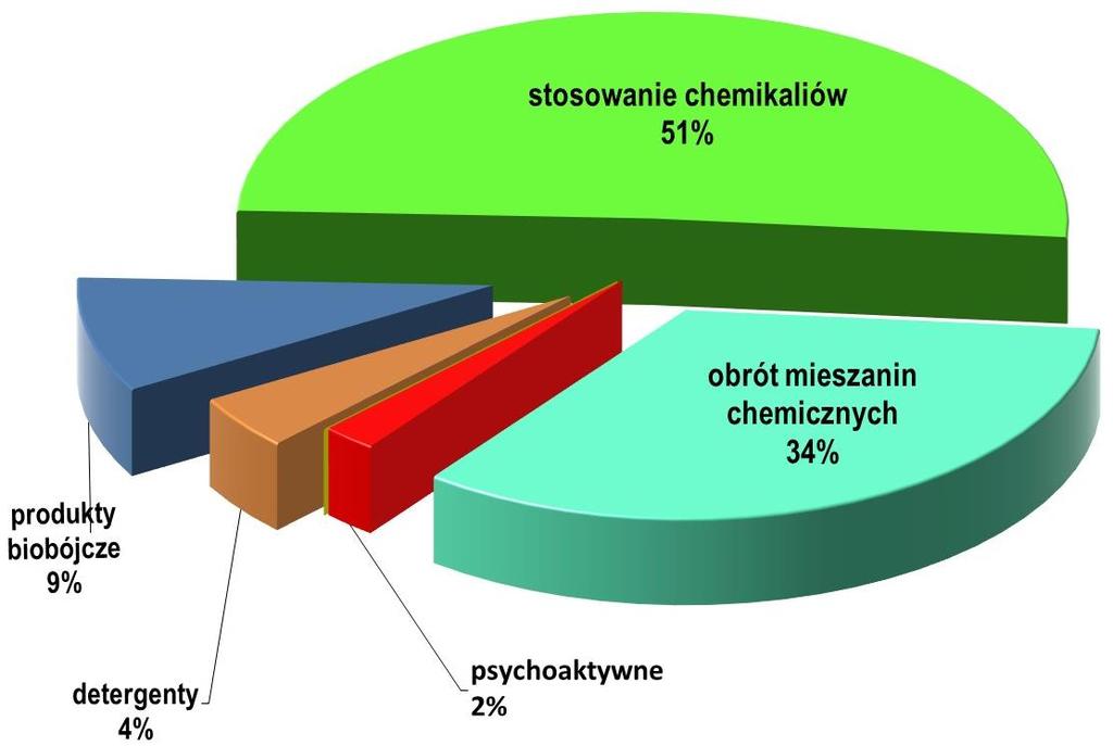 3.2. NADZÓR CHEMICZNY W ramach bieżącego nadzoru sanitarnego prowadzone kontrole dotyczy przestrzegania obowiązujących przepisów w zakresie: 1) obrotu mieszaninami i substancjami chemicznymi na