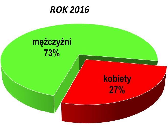 Porównując wiek osób, którym udzielono pomocy medycznej w związku z podejrzeniem zatrucia środkami