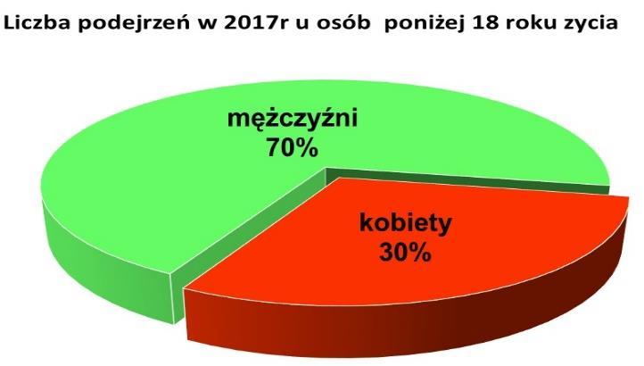 Wykres 10 Liczba podejrzeń zatruciami u osób powyżej i poniżej 18 roku życia z podziałem na płeć Jak pokazują powyższe dane zarówno w grupie osób, które uległy zatruciu w wieku poniżej 18 roku życia