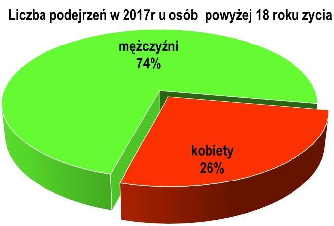 był spowodowany wzmożeniem nadzoru nad środkami zastępczymi we współpracy z organami ścigania.