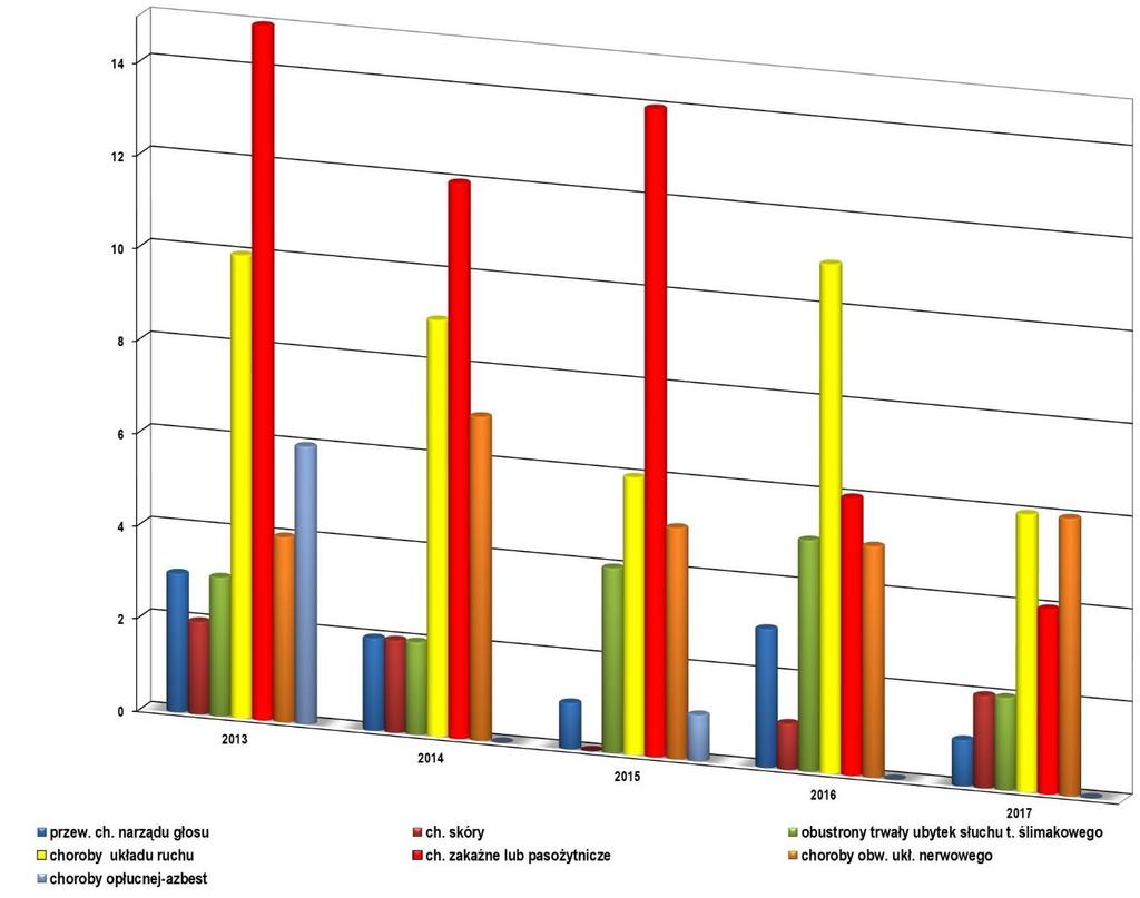 Wykres 13. Najczęściej występujące choroby zawodowe w latach 2012-2017. Z przedstawionych danych wynika, że ogólna liczba wydanych w 2017 r.