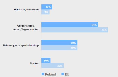 Europejskie Obserwatorium Rynku dla Rybołówstwa i Akwakultury Ostatnia aktualizacja 03-05-18 DYSTRYBUCJA Łańcuch dostaw produktów rybołówstwa i akwakultury w Polsce (źródło: EUROFISH) PRODUKCJA Połów